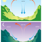 Mountain And Valley Breezes